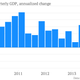 Image for article titled The 35 economic charts from May you really should see